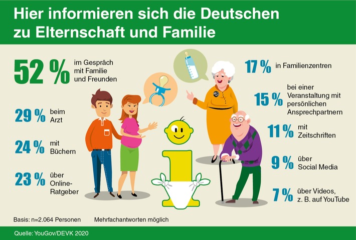 52 Prozent der Deutschen fragen in Sachen Elternschaft Familie und Freunde um Rat ...